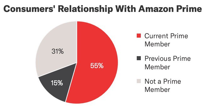 Image with piechart showing that 55% of Amazon customers are current Prime members