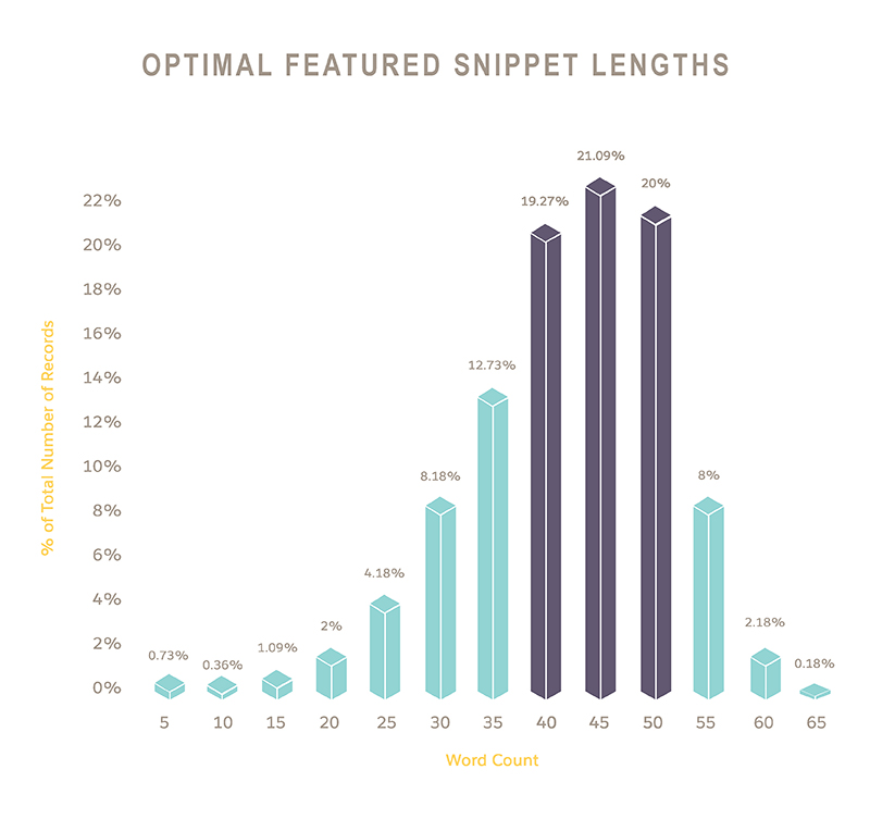 Graph showing optimal featured snippet lengths