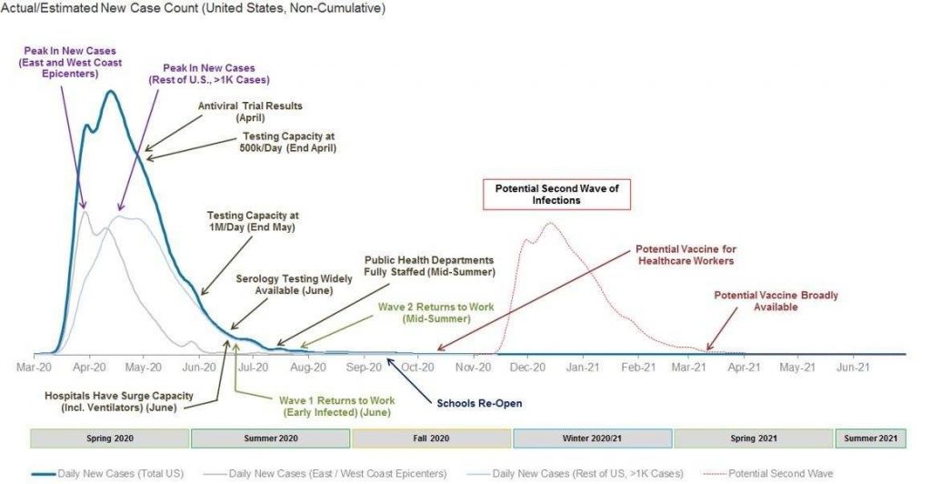 Morgan Stanley’s timeline for the coronavirus pandemic evolution in the US