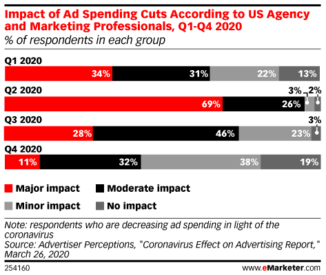 Ad spending as a result of Covid-19