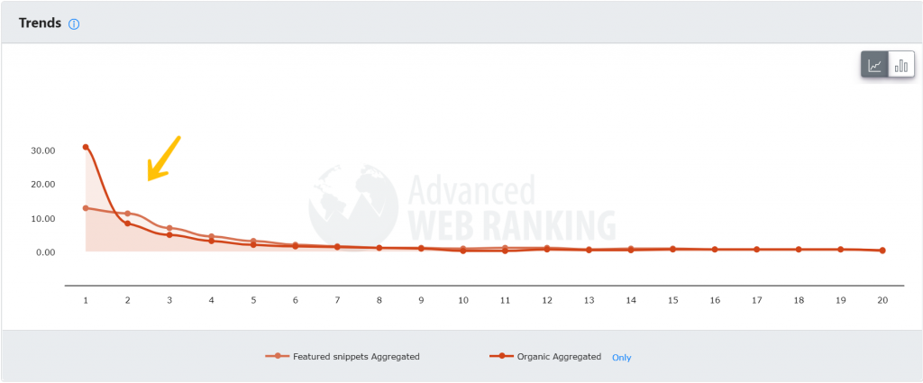Aggregated CTR curve for Featured Snippets and Organic compared.