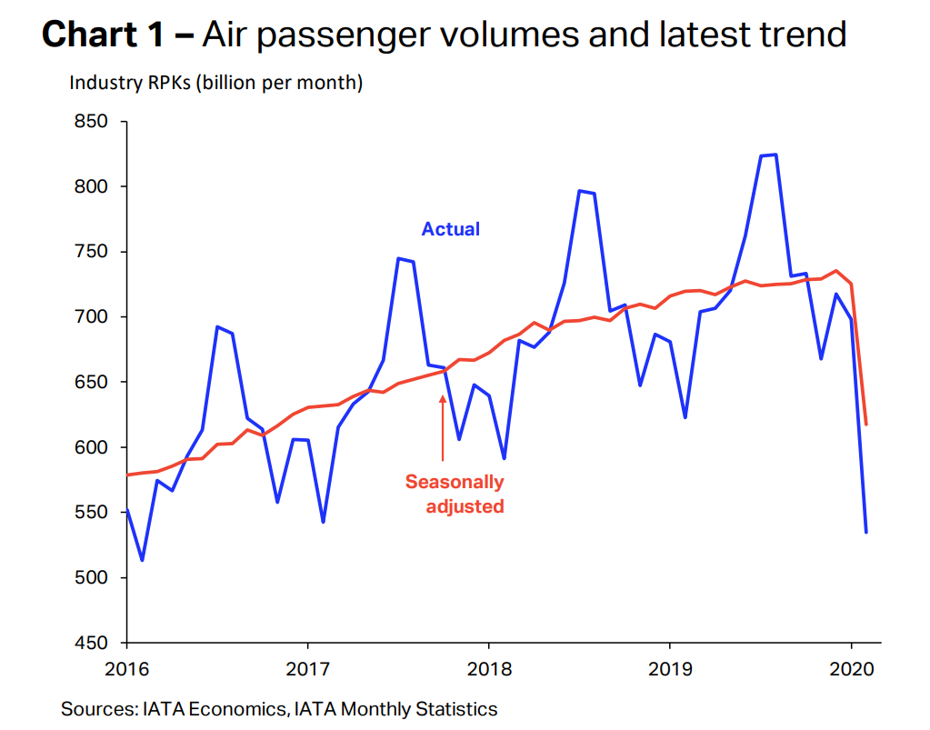 Air passenger volumes after Covid-19 outbreak