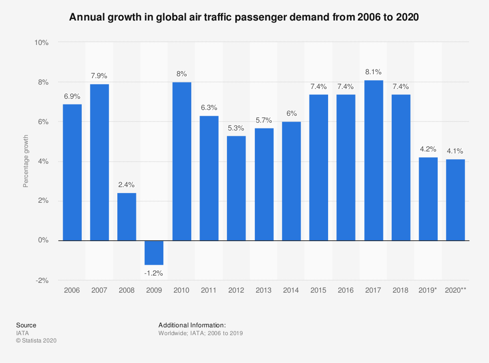Air traffic passenger demand before Covid-19