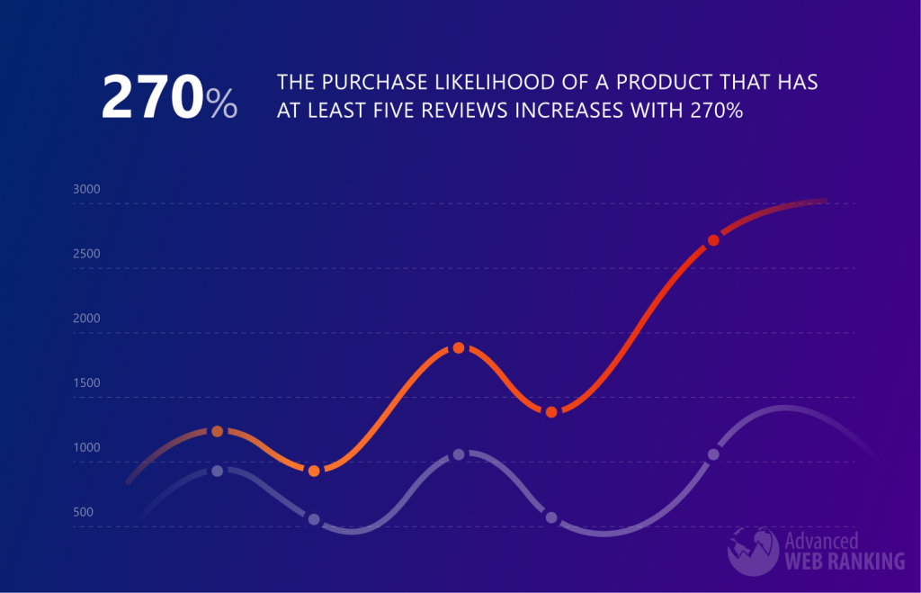 Graph showing that the purchase likelihood of a product that has at least five reviews increases with 270% than of a product without any reviews