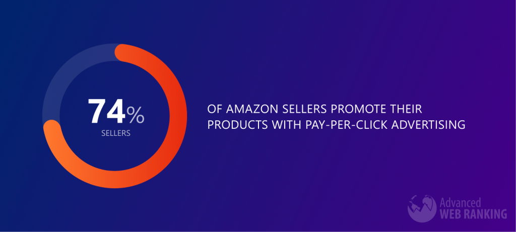 Image with piechart showing that 74% of Amazon sellers promote their products with pay-per-click advertising on Amazon
