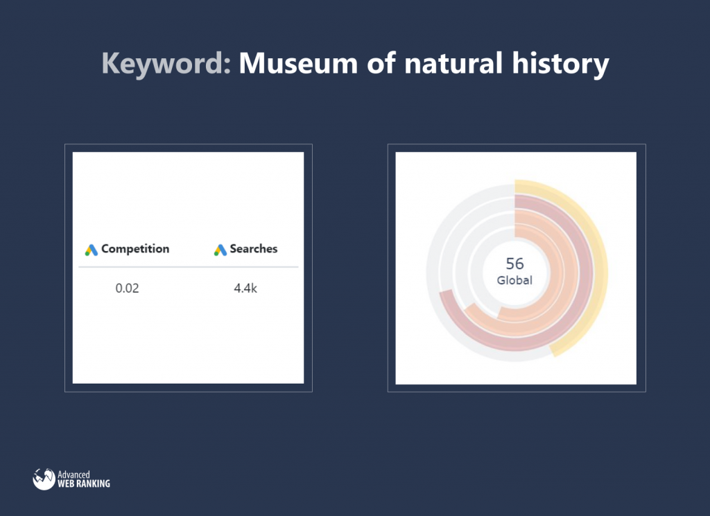 Visual that compares the Competition metrics from Google with the Keyword Difficulty score for the same keyword.