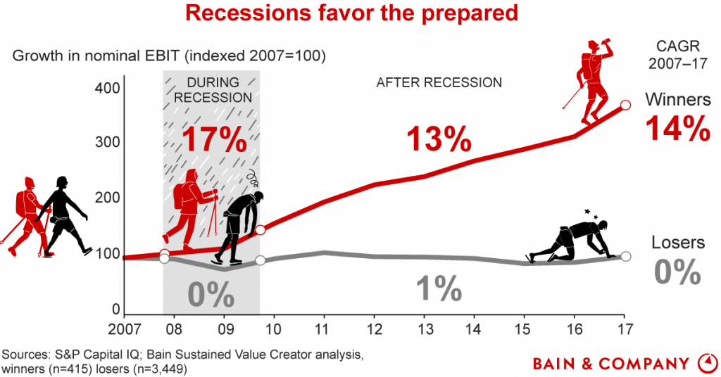 Bain's recession strategies