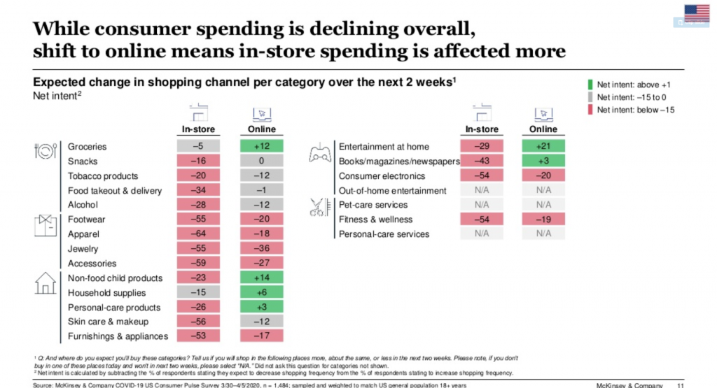 Consumer spending is declining overall, shift to online means in-store spending is affected more