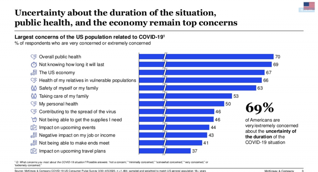 Consumer Survey results on the largest concerns of the US population related to Covid-19 