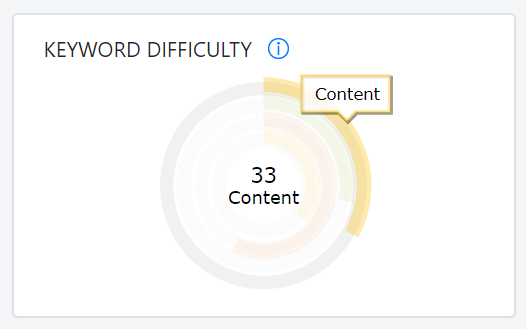 Screenshot with the Content Keyword Difficulty metric from AWR.