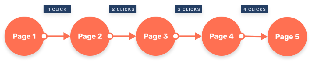 Graphic showing paginated sequence with load more buttons.
