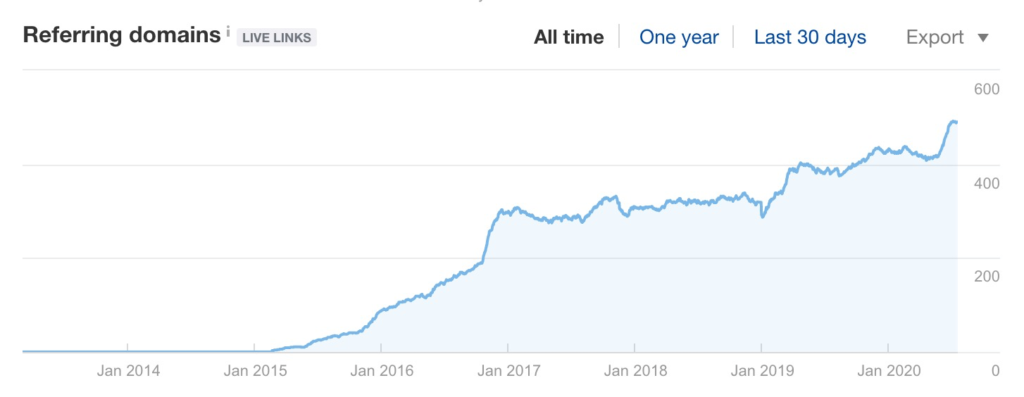 Link building growth example.