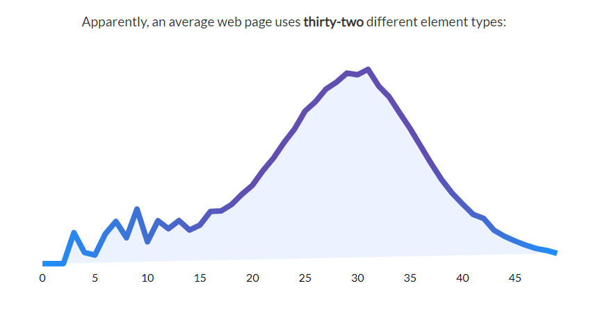 HTML study, An average web page uses thirty-two different element types