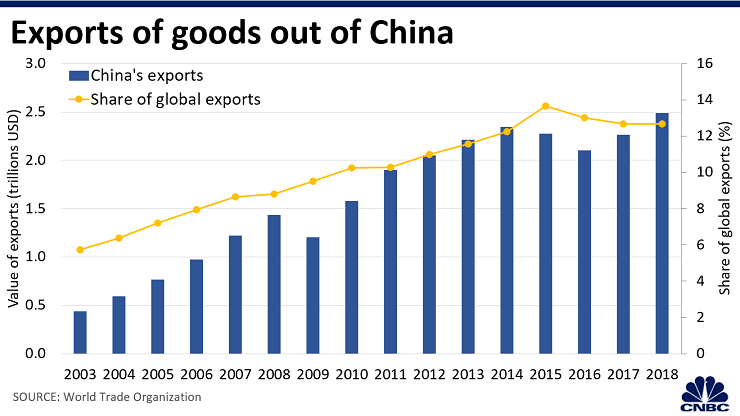 Evolution of exports of goods out of China before Covid-19