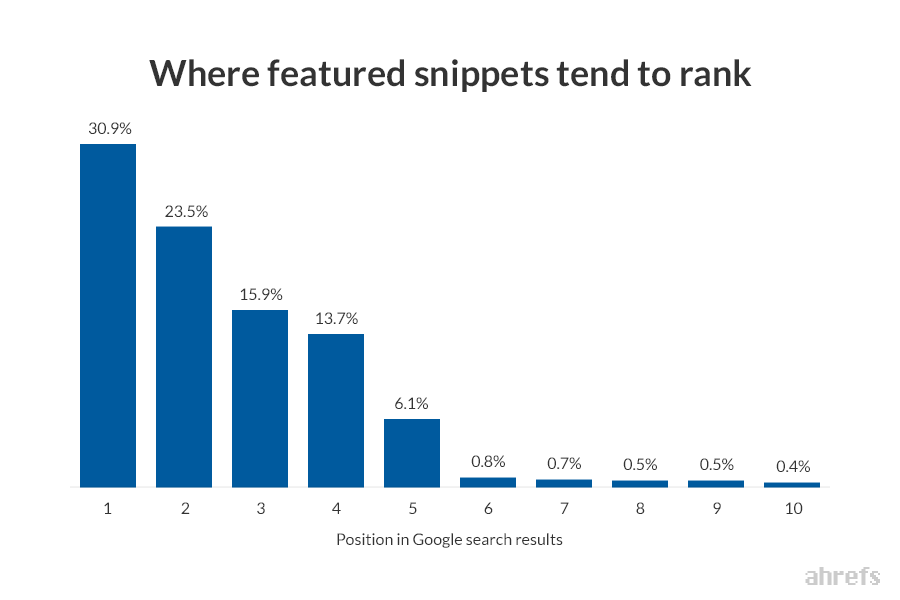 Graph with SERP positions that trigger featured snippets