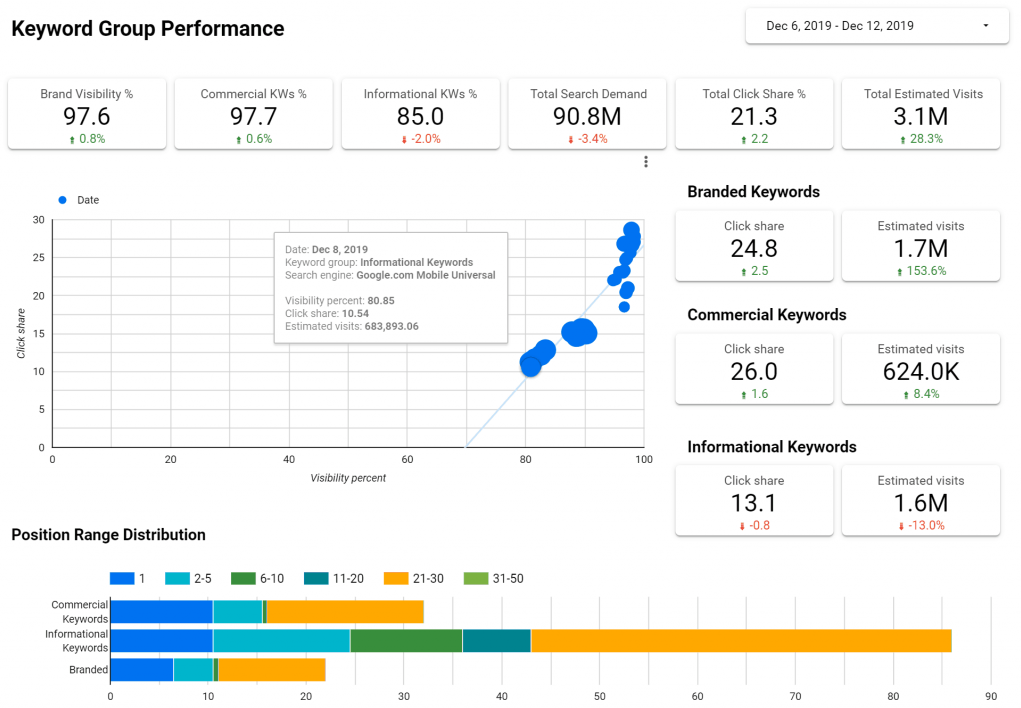 Keyword performance report built in Google Data Studio using Advanced Web Ranking data.