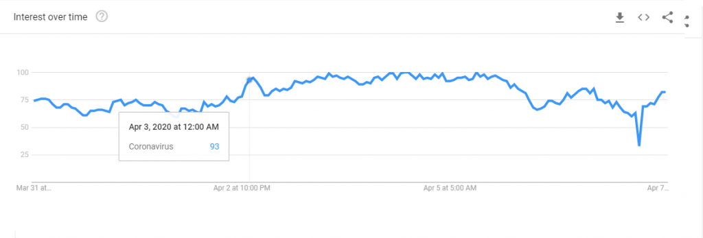 Google Trends shows evening spikes in interest on Coronavirus, worldwide