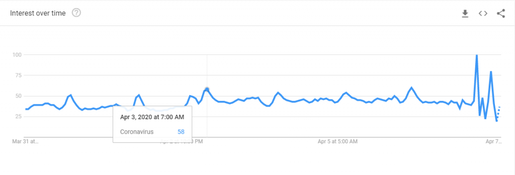 Google Trends shows morning spikes in interest on Coronavirus for the US