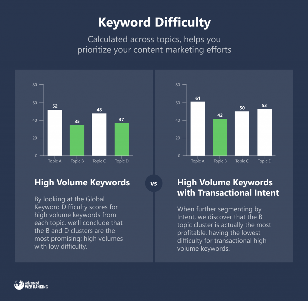 Visual showing how segmenting keywords by search intent can help identify the most profitable keywords.