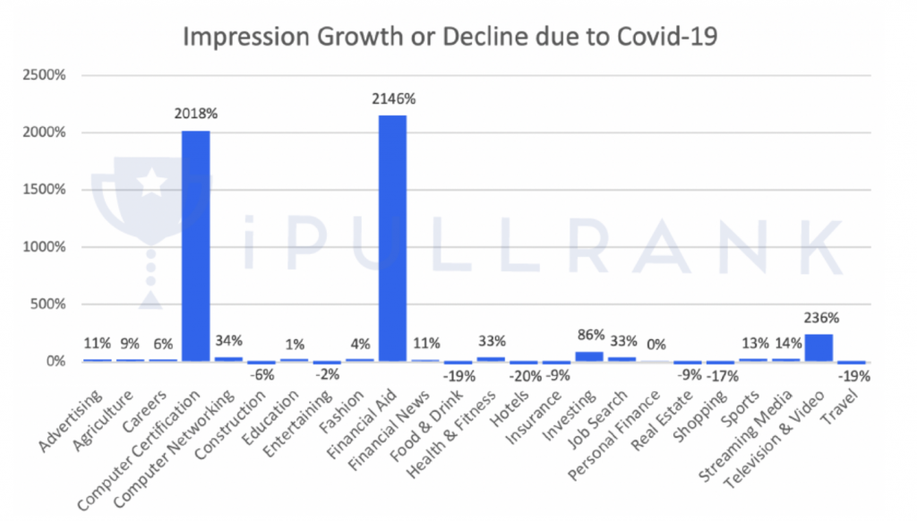 Impression Growth or Decline due to Covid-19 as shown in a study made by Advanced Web Ranking and IPullRank