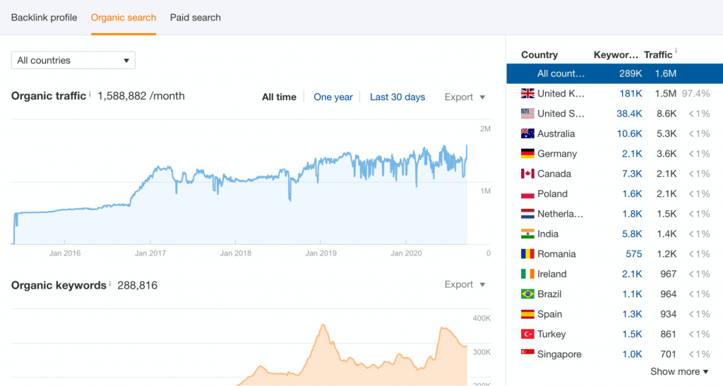 Screenshot with overview from ahrefs of traffic per country.