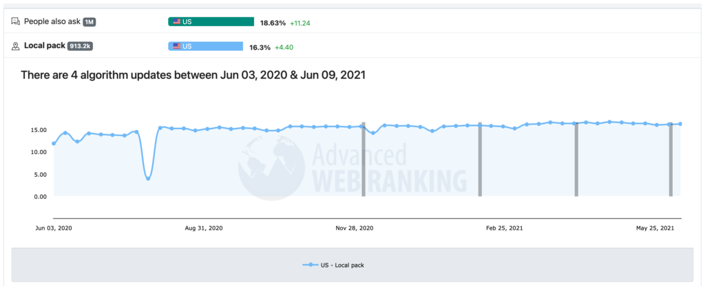 Advanced web ranking, local seo, local pack clicks