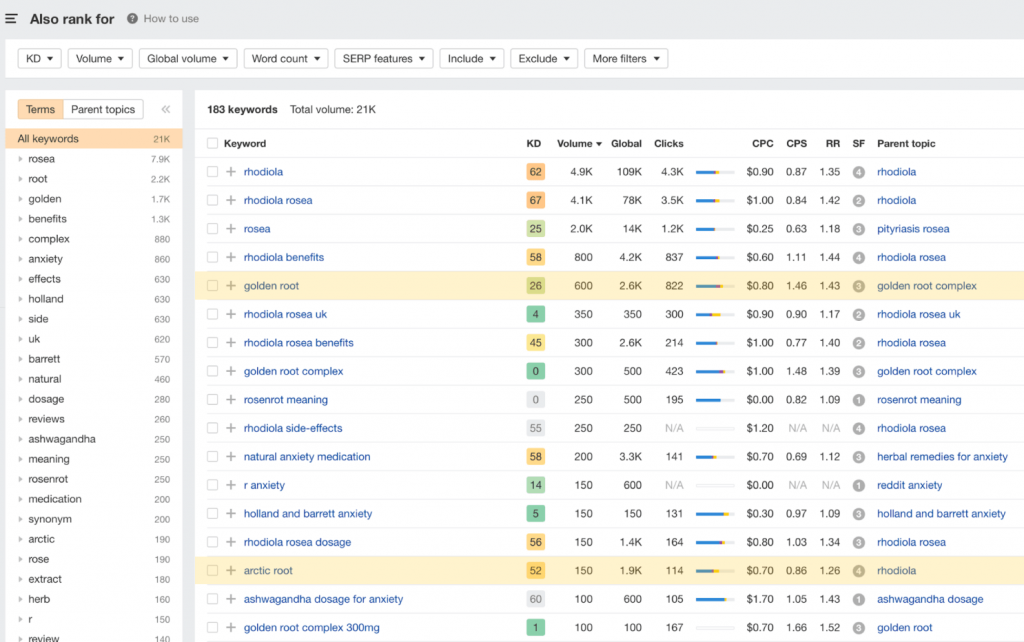 Screenshot with the ahrefs "Also rank for" report.