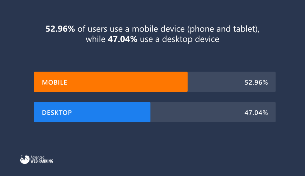 Mobile SEO versus desktop usage