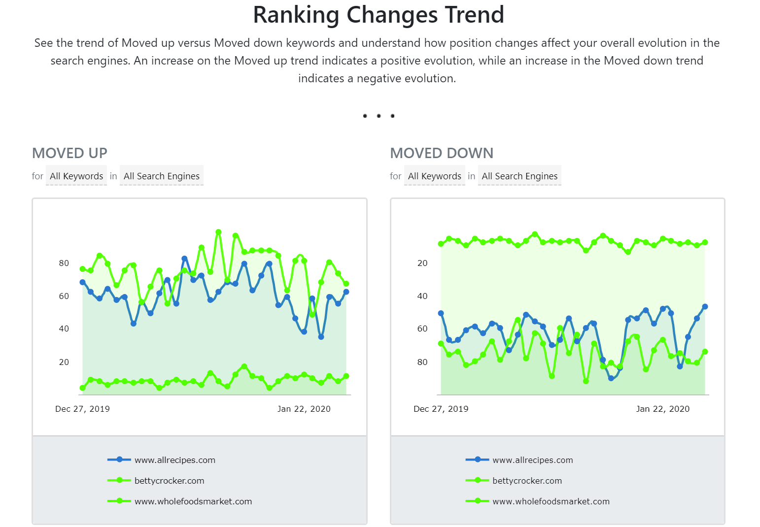 Ranking changes trend report in Advanced Web Ranking.