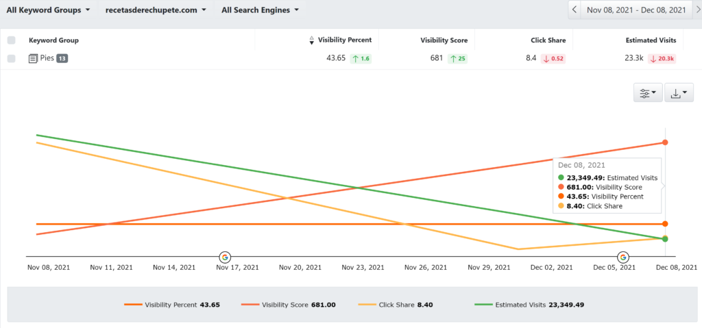 Advanced Web Ranking report, visibility metrics