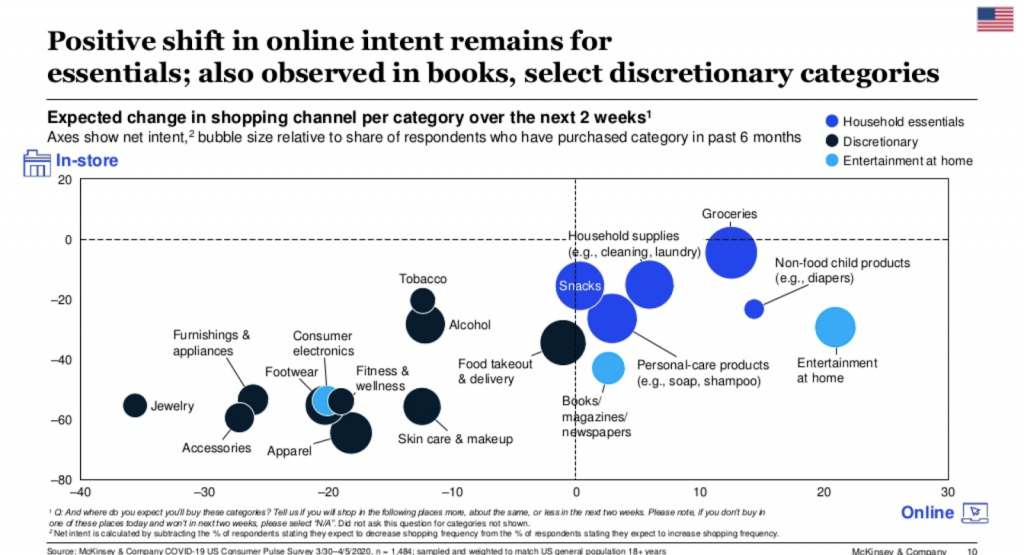 Positive shift in online intent remains for essentials