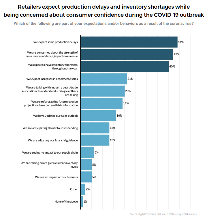 Retailers expectations and behaviours as a result of Covid-19 outbreak