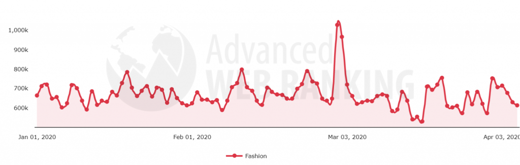 Search demand evolution after Covid-19 pandemic in the Fashion search vertical.