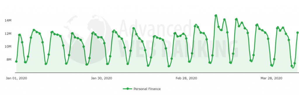 Search demand evolution after Covid-19 pandemic in the Personal Finance search vertical.