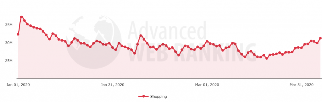 Search demand evolution after Covid-19 pandemic in the Shopping search vertical.