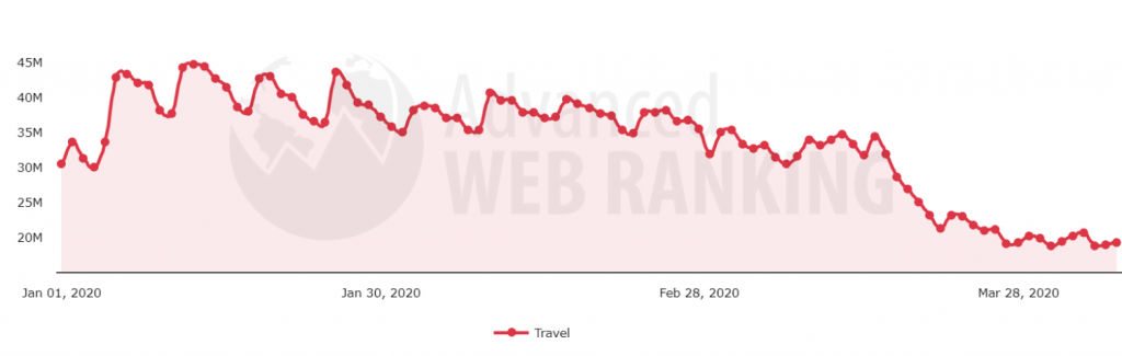 Search demand evolution after Covid-19 pandemic in the Travel search vertical.
