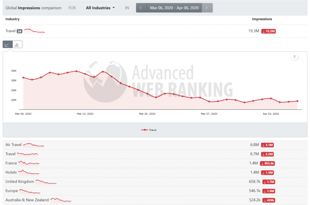 Search demand evolution in the Travel vertical shown in AWR's Search Demand free tool