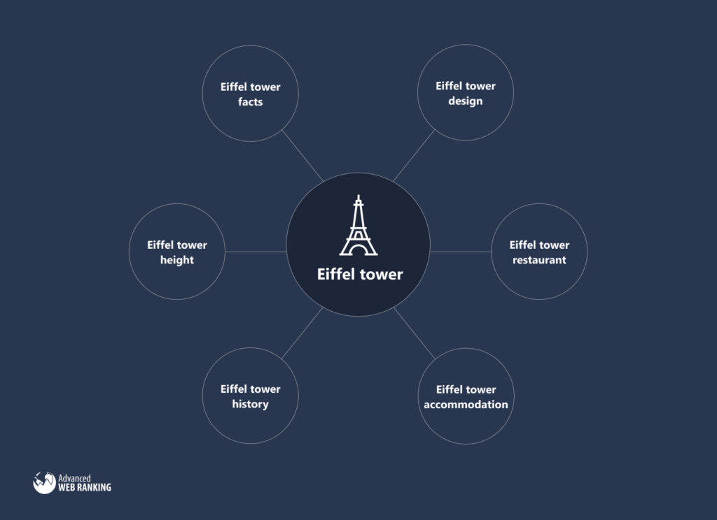 Content cluster example about Eiffel tower.
