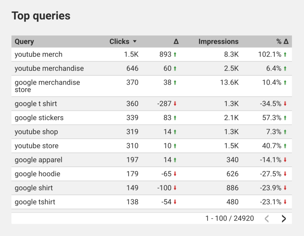 Screenshot of top queries table from the Google Search Console dashboard.