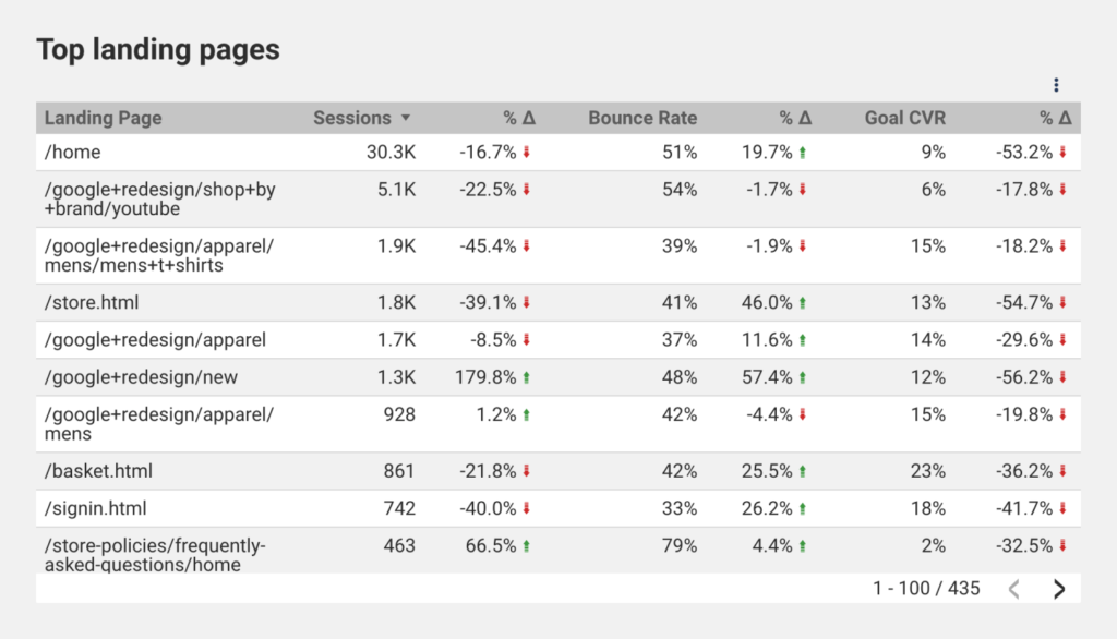 Screenshot of a table showing top landing pages, along with sessions, bounce rate, and conversion rate data.