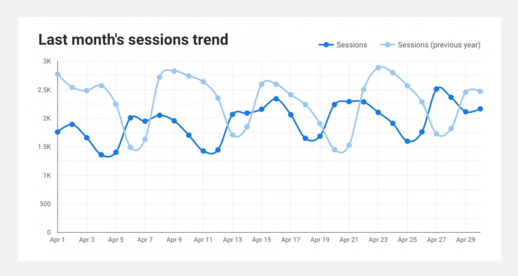 Screenshot of the SEO dashboard showing last month's session trend.