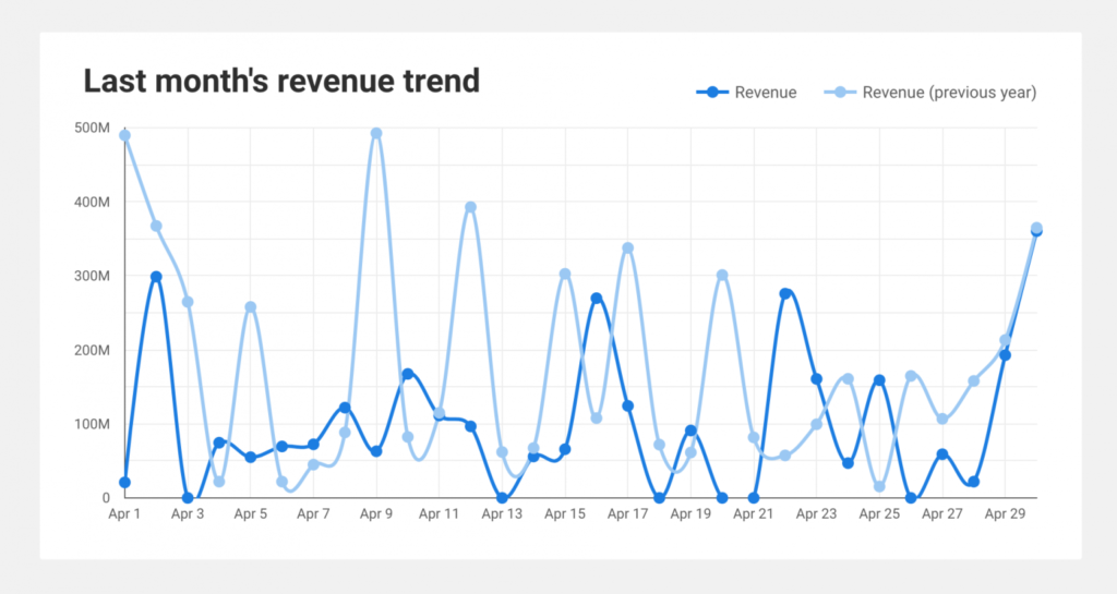 Screenshot of the SEO dashboard showing last month's revenue trend.