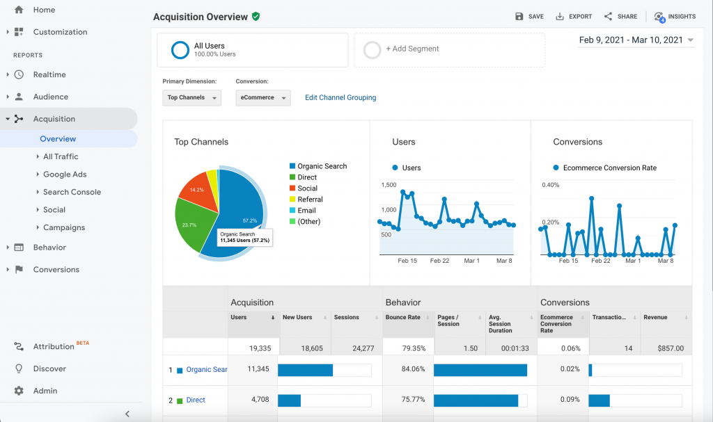 Screenshot of the Acquisition Overview report in Google Analytics.