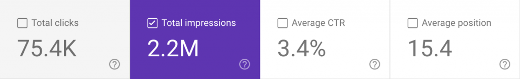 Screenshot with the KPIs available in Google Search Console performance reports.