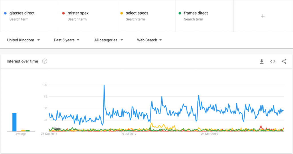 Google Trends screenshot with brand names interest over time.