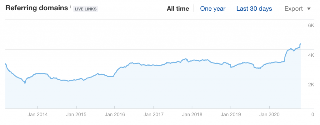 Referring domain chart from ahrefs.