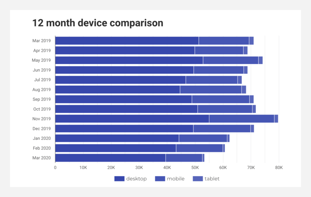 12 month traffic by device comparison