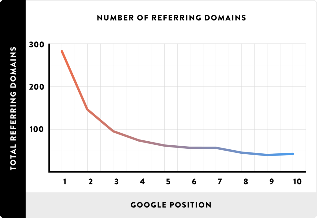 Backlinko study on referring domains