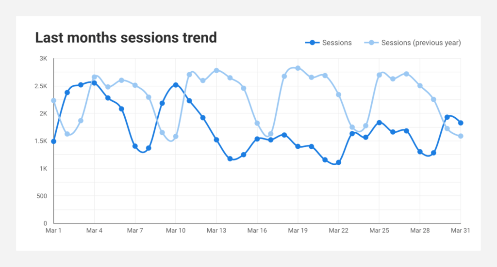 SEO report template showing a chart with the last months sessions trend