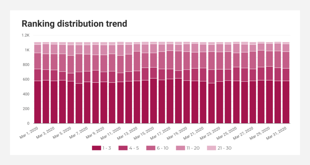 Ranking distribution trend report over the last 30 days
